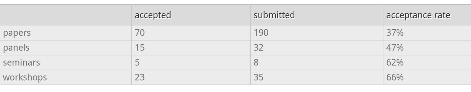 Submission statistics for the 30rd Technical
Symposium